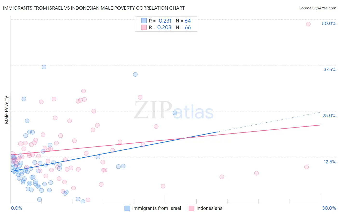 Immigrants from Israel vs Indonesian Male Poverty
