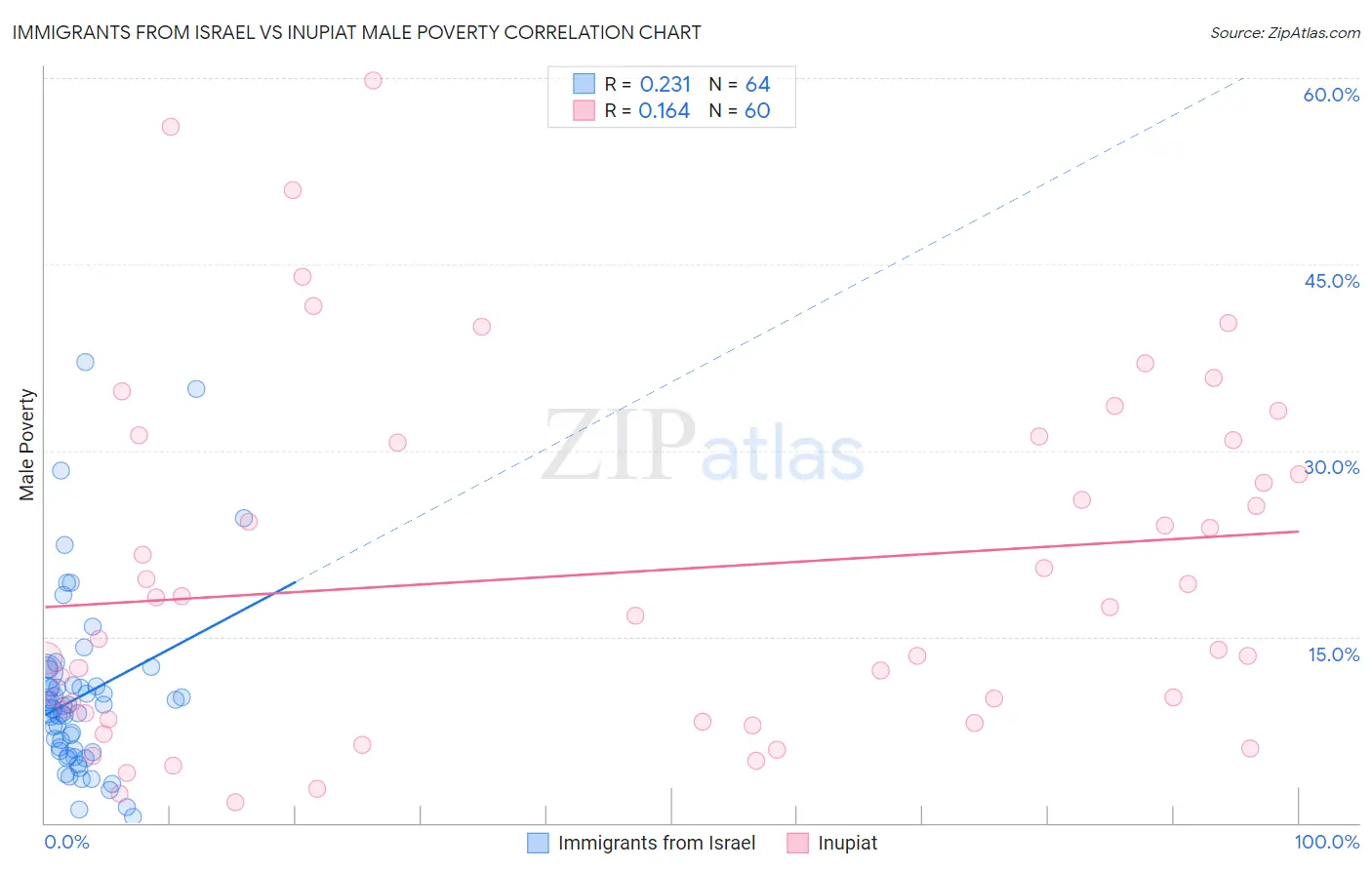 Immigrants from Israel vs Inupiat Male Poverty