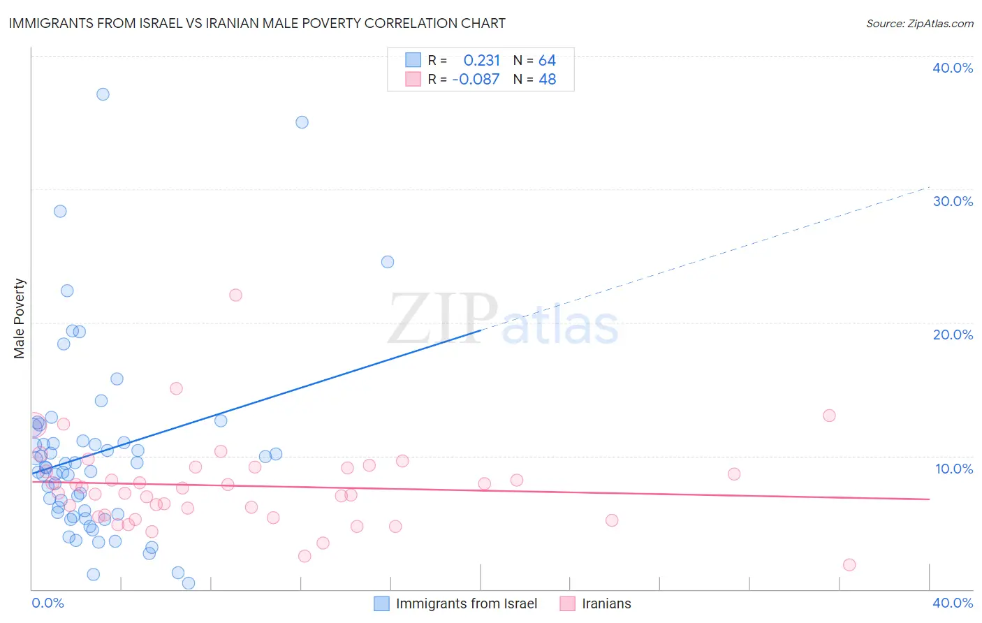 Immigrants from Israel vs Iranian Male Poverty