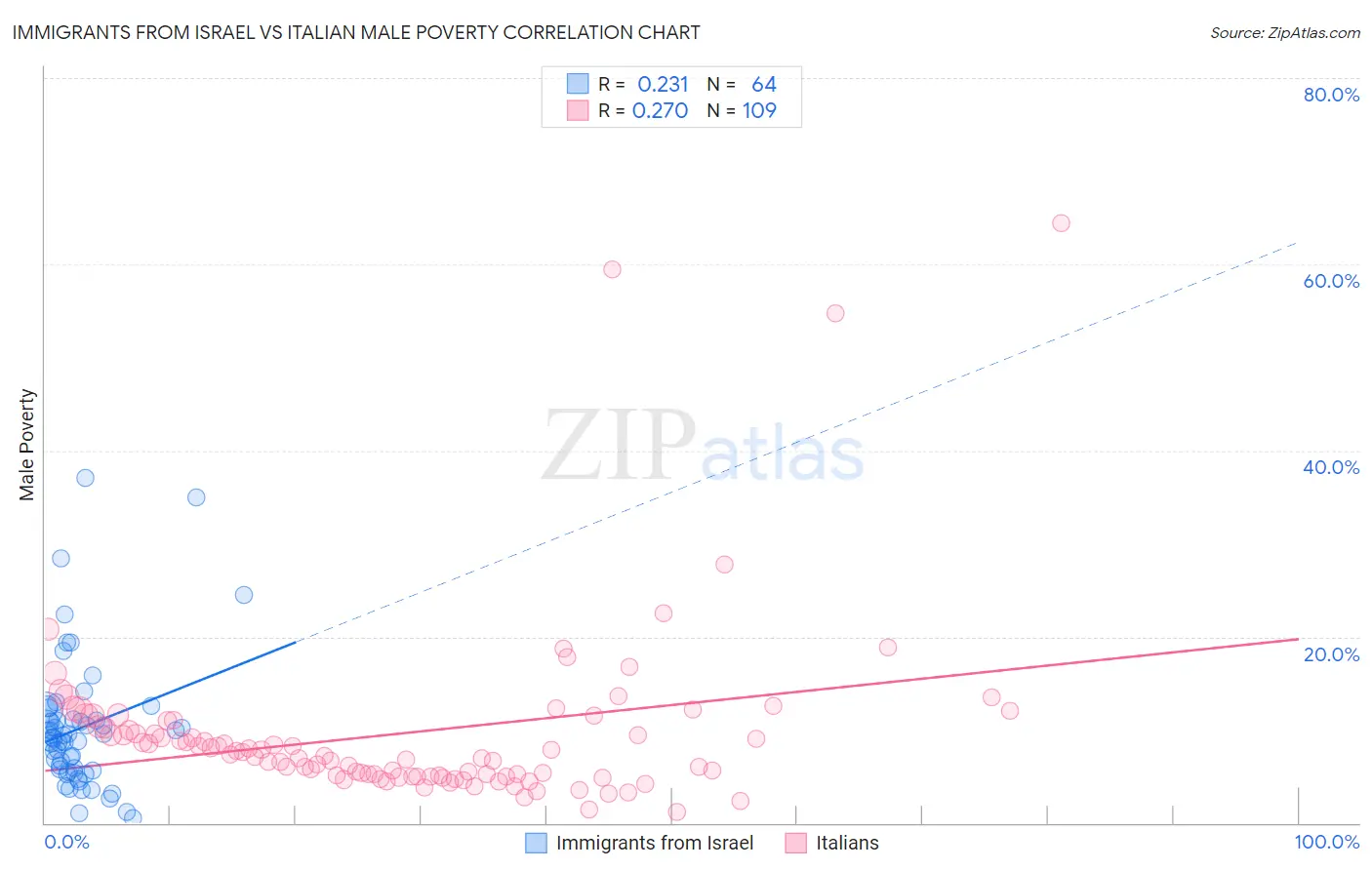 Immigrants from Israel vs Italian Male Poverty