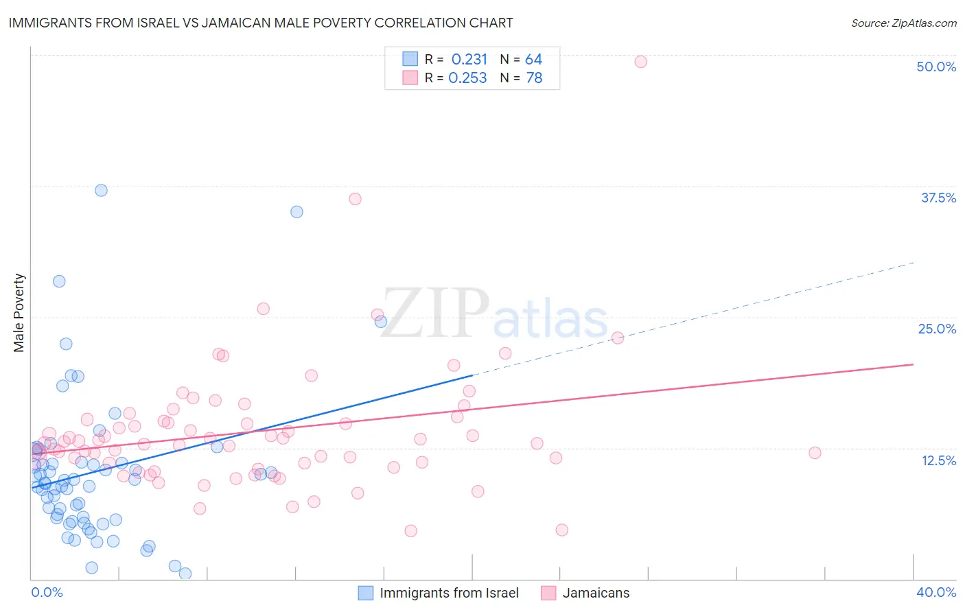 Immigrants from Israel vs Jamaican Male Poverty