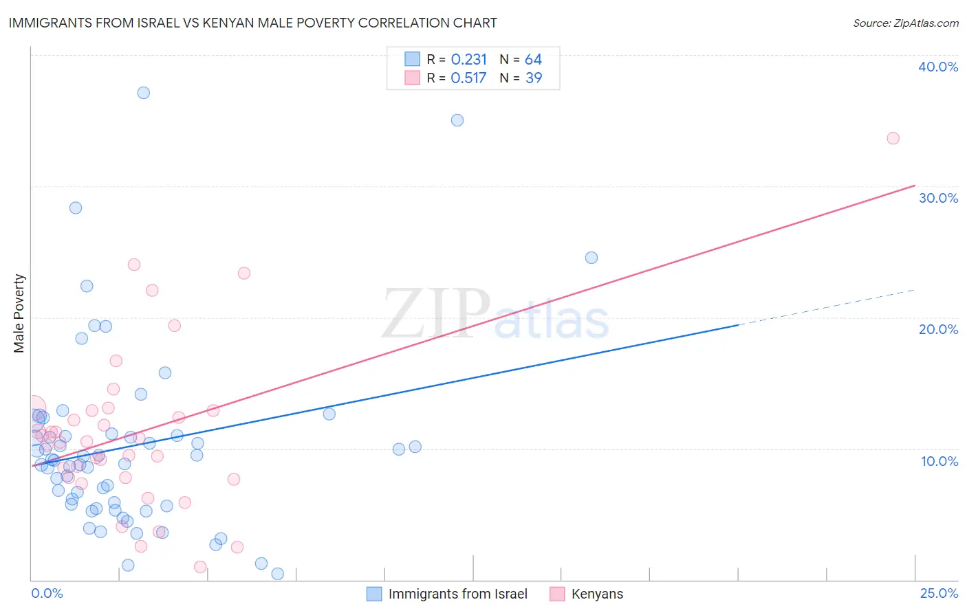 Immigrants from Israel vs Kenyan Male Poverty