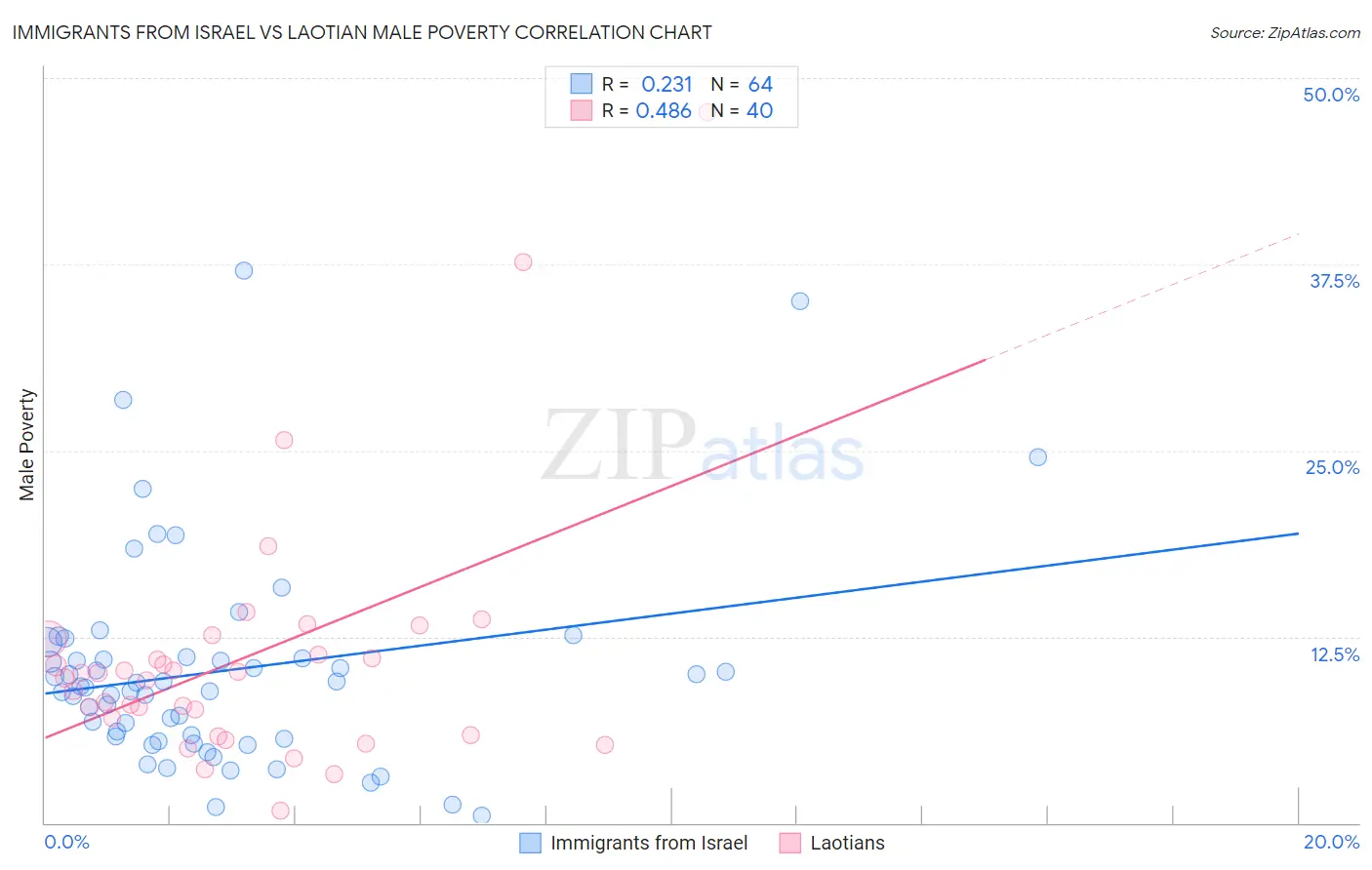 Immigrants from Israel vs Laotian Male Poverty