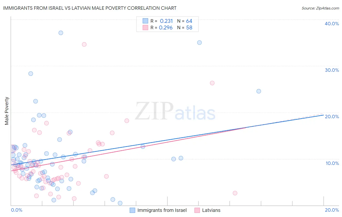 Immigrants from Israel vs Latvian Male Poverty