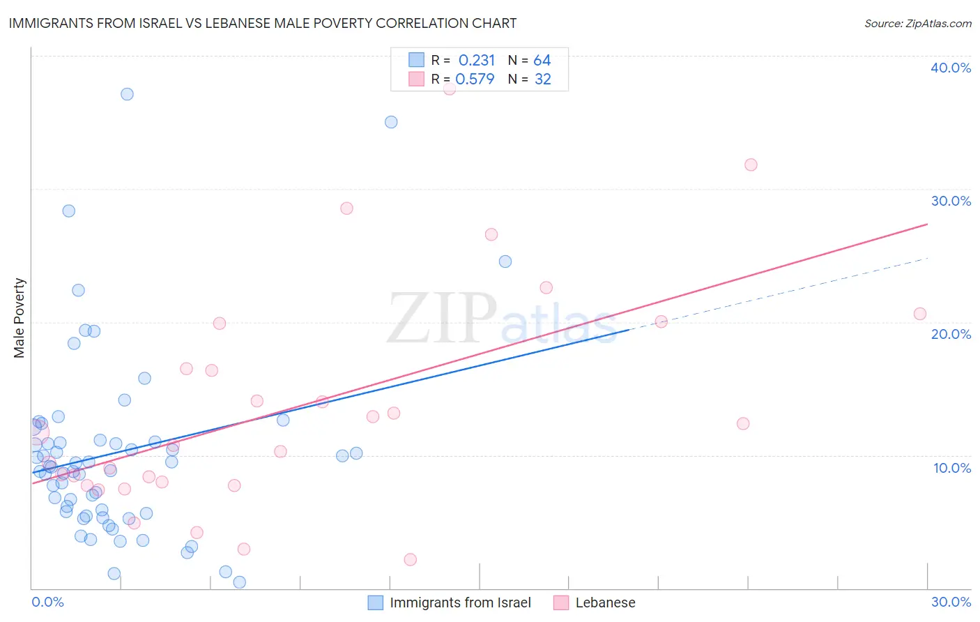 Immigrants from Israel vs Lebanese Male Poverty
