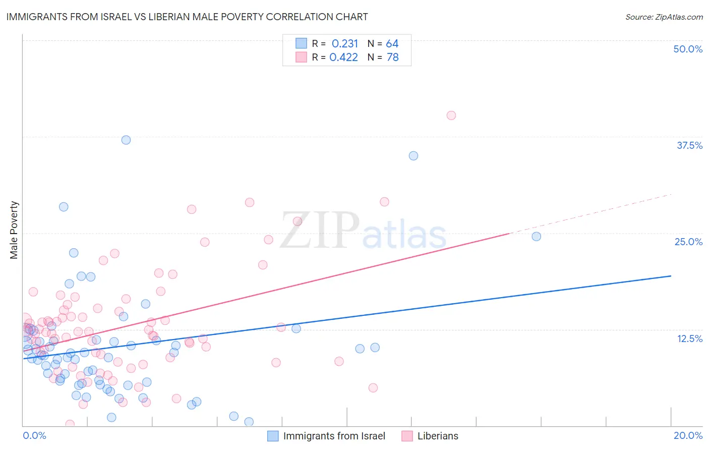 Immigrants from Israel vs Liberian Male Poverty