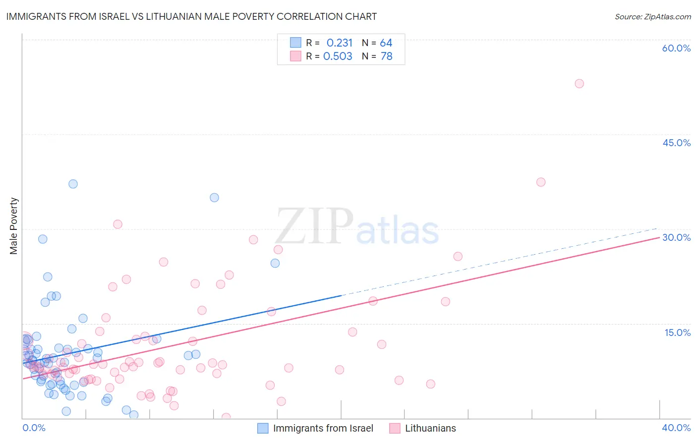 Immigrants from Israel vs Lithuanian Male Poverty