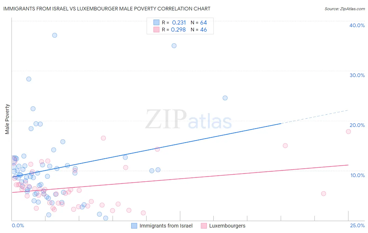 Immigrants from Israel vs Luxembourger Male Poverty