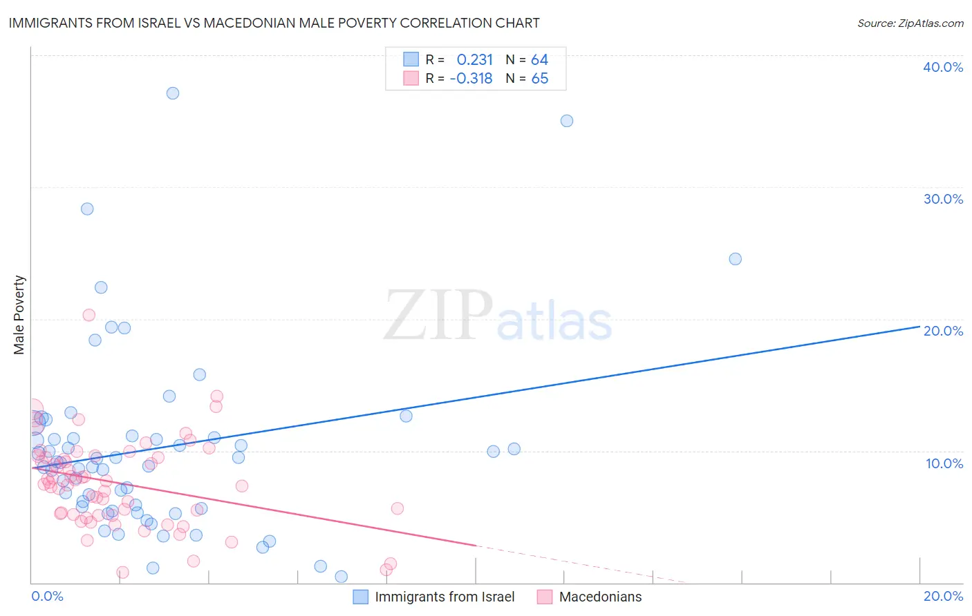 Immigrants from Israel vs Macedonian Male Poverty