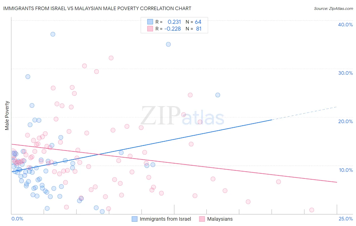 Immigrants from Israel vs Malaysian Male Poverty