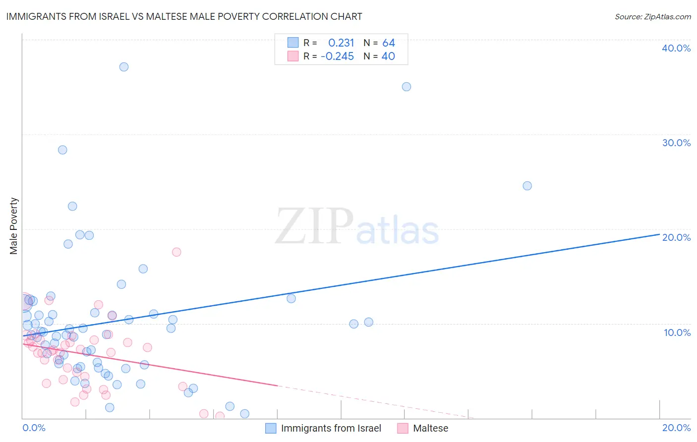 Immigrants from Israel vs Maltese Male Poverty