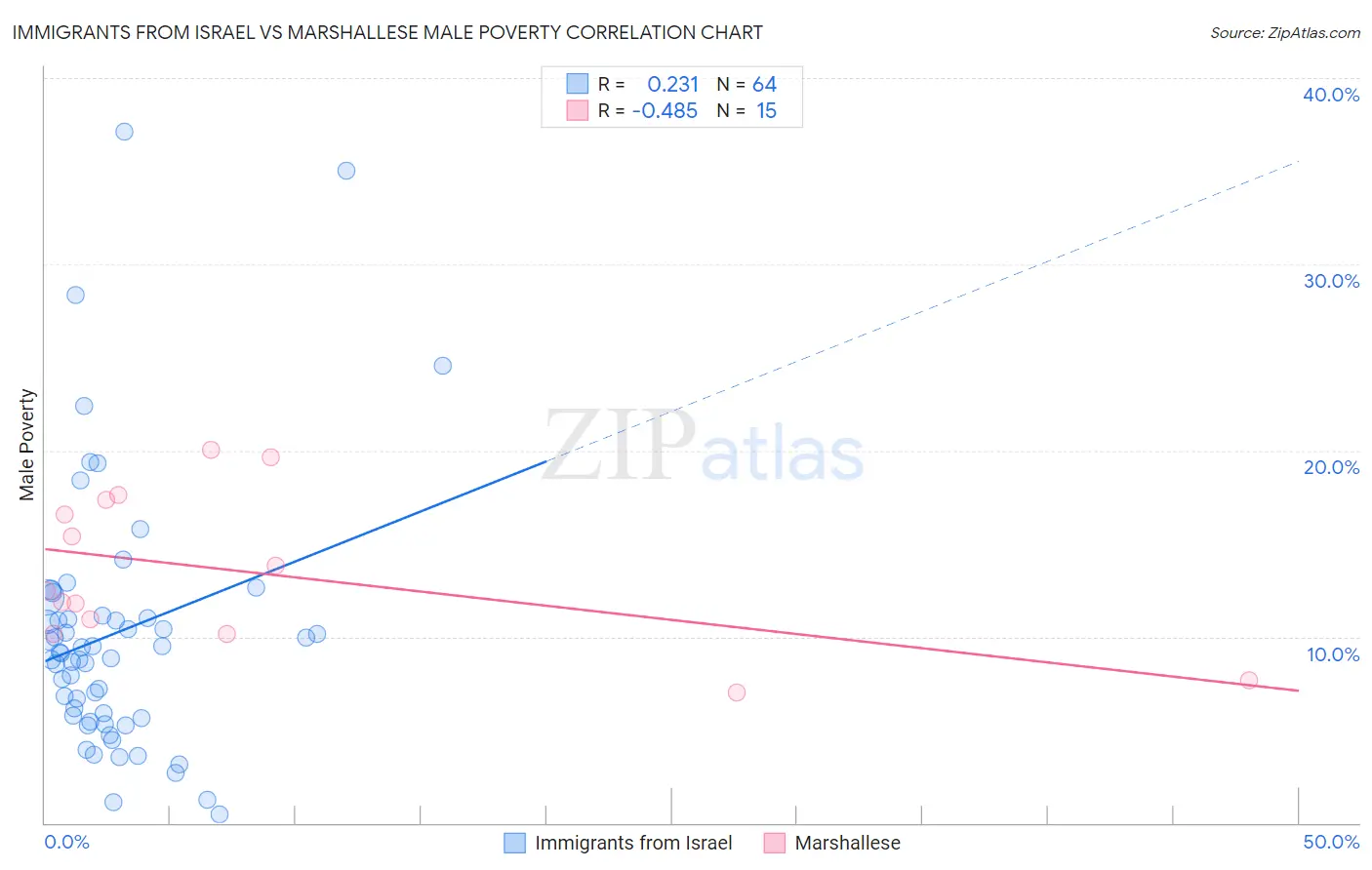 Immigrants from Israel vs Marshallese Male Poverty