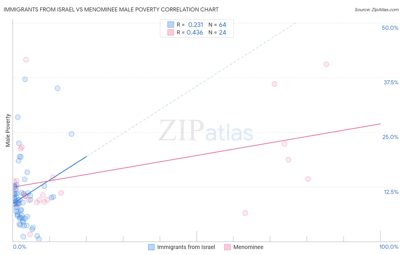 Immigrants from Israel vs Menominee Male Poverty