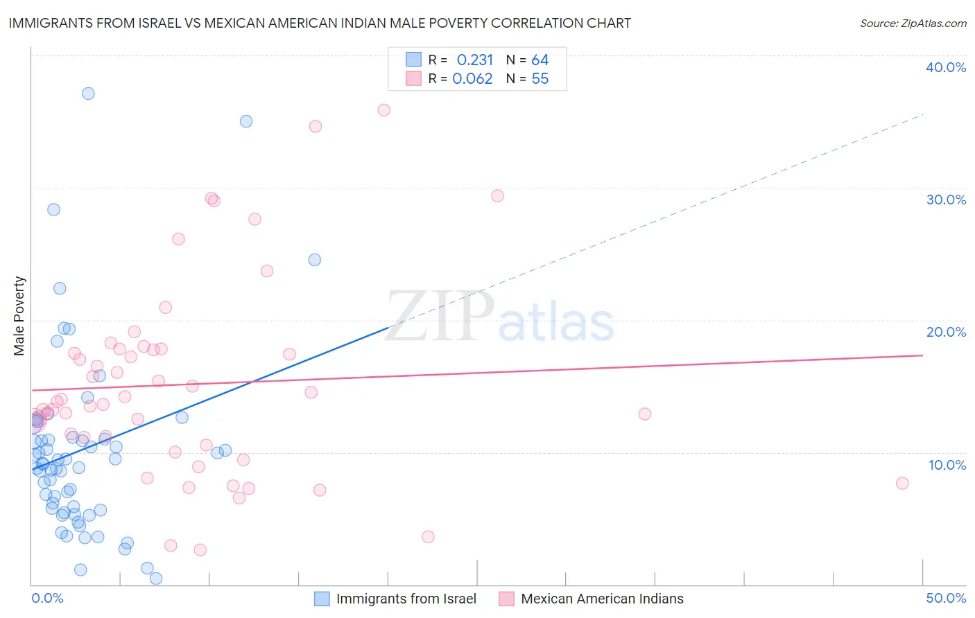 Immigrants from Israel vs Mexican American Indian Male Poverty