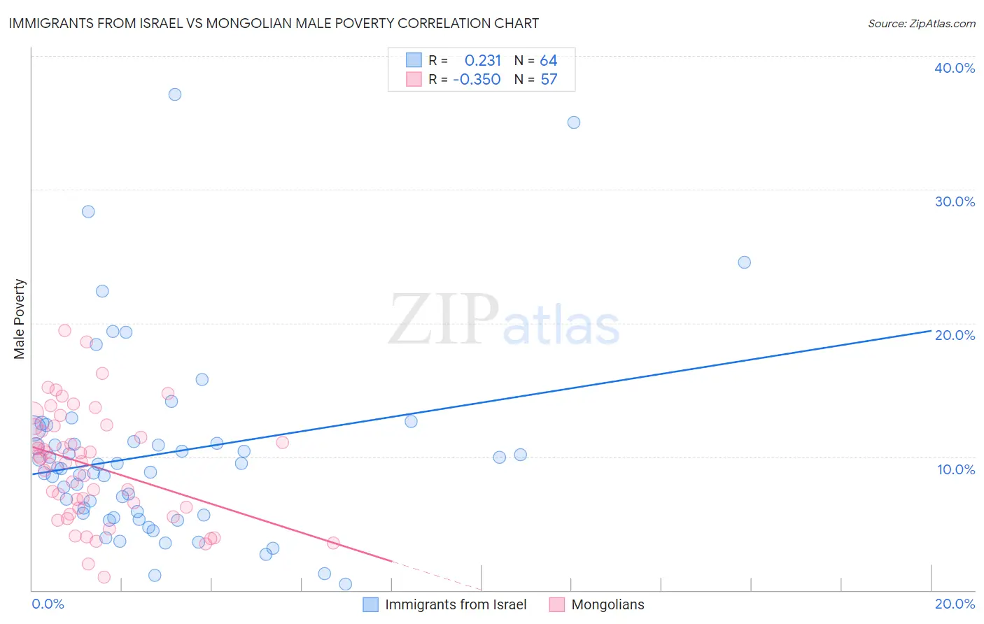 Immigrants from Israel vs Mongolian Male Poverty