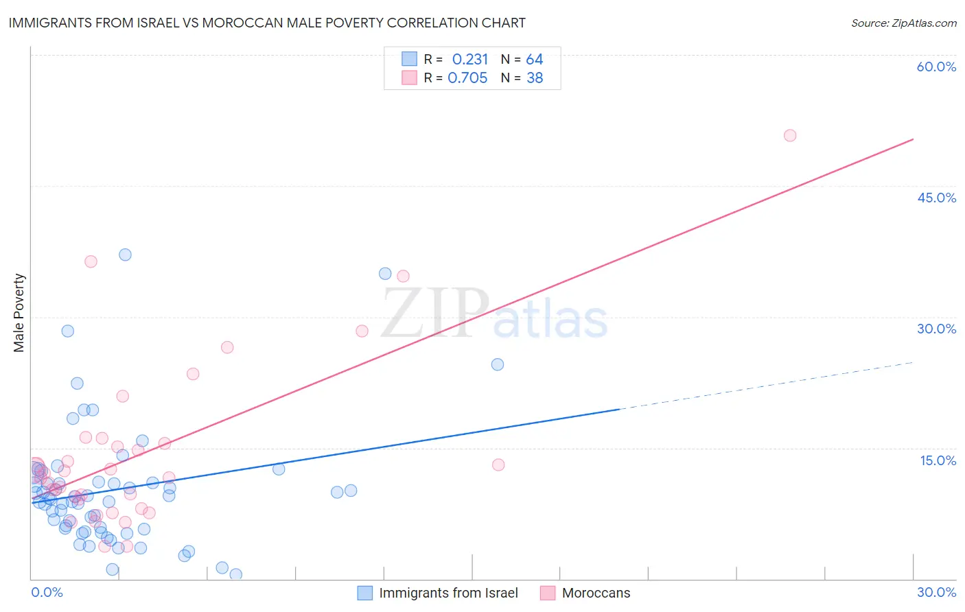 Immigrants from Israel vs Moroccan Male Poverty