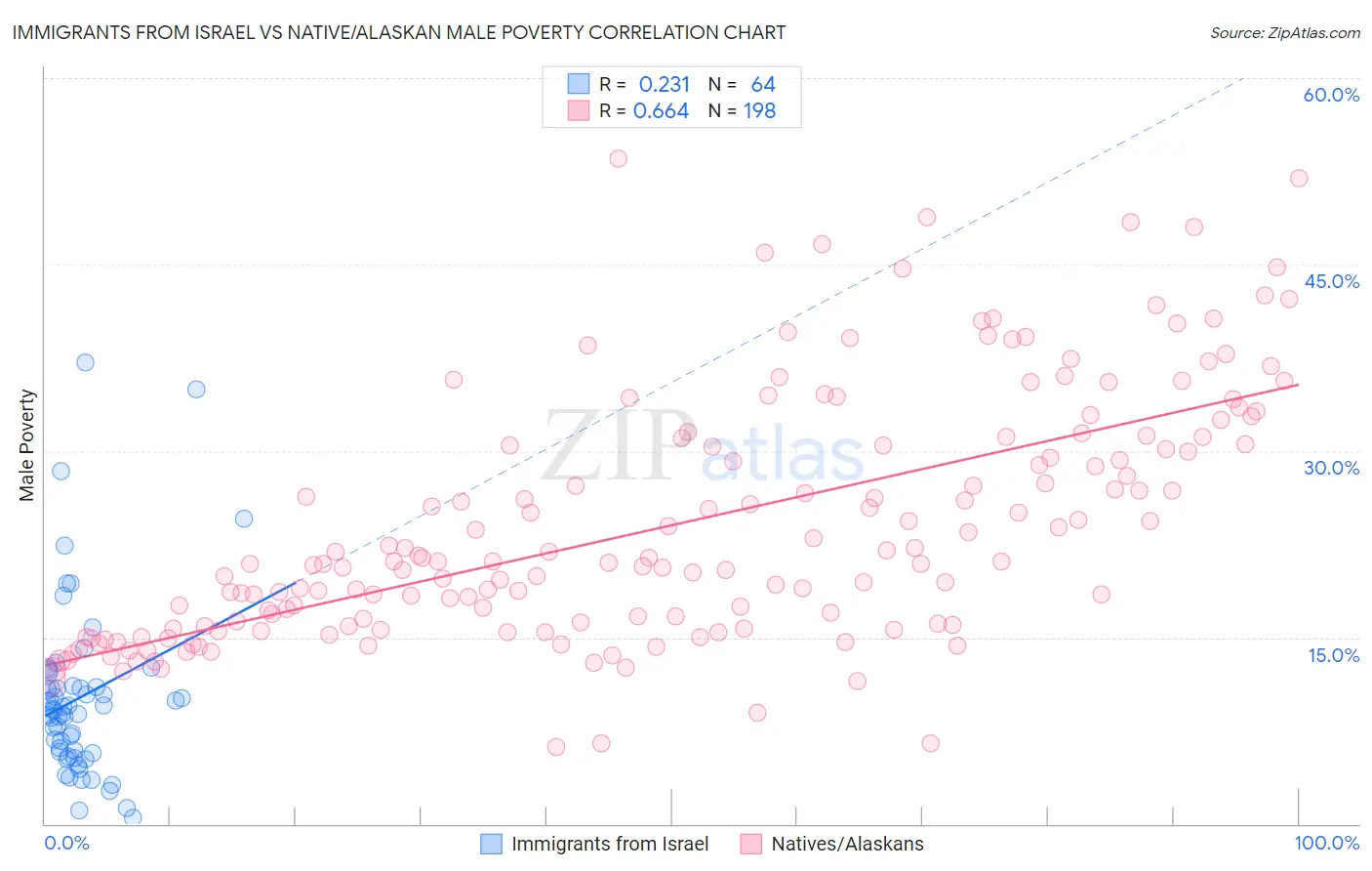 Immigrants from Israel vs Native/Alaskan Male Poverty