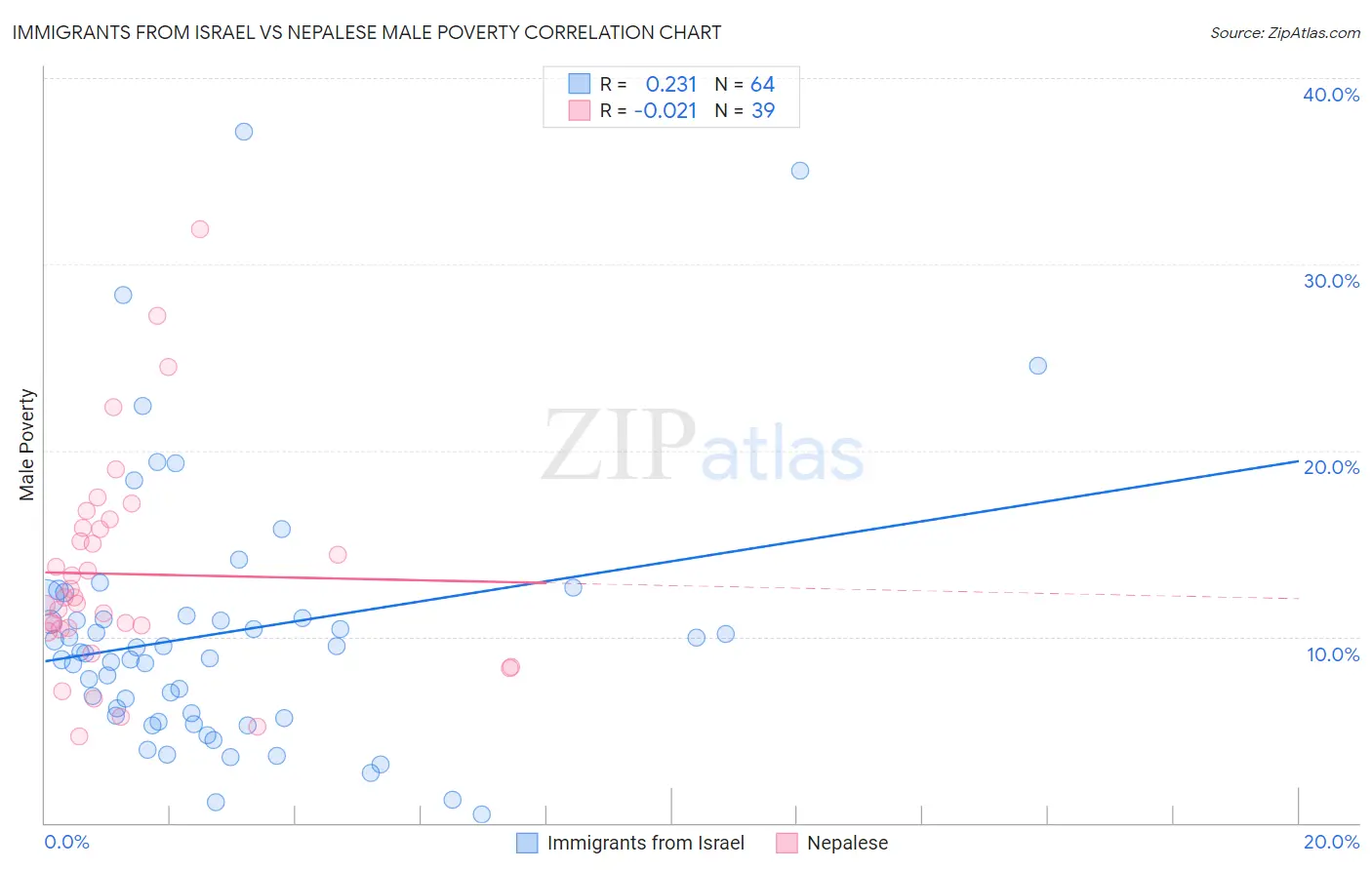 Immigrants from Israel vs Nepalese Male Poverty