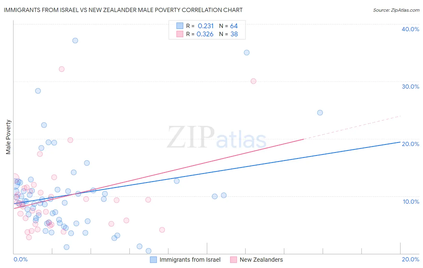 Immigrants from Israel vs New Zealander Male Poverty