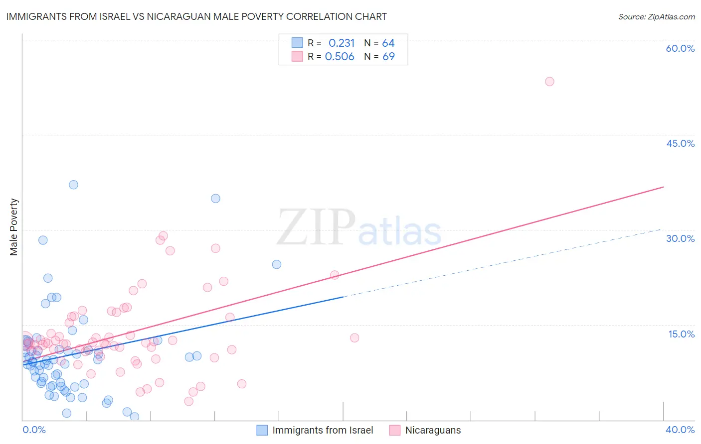 Immigrants from Israel vs Nicaraguan Male Poverty