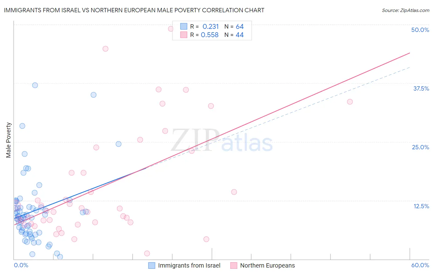 Immigrants from Israel vs Northern European Male Poverty