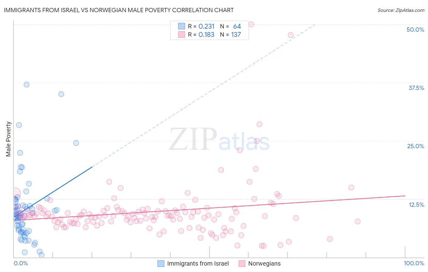 Immigrants from Israel vs Norwegian Male Poverty