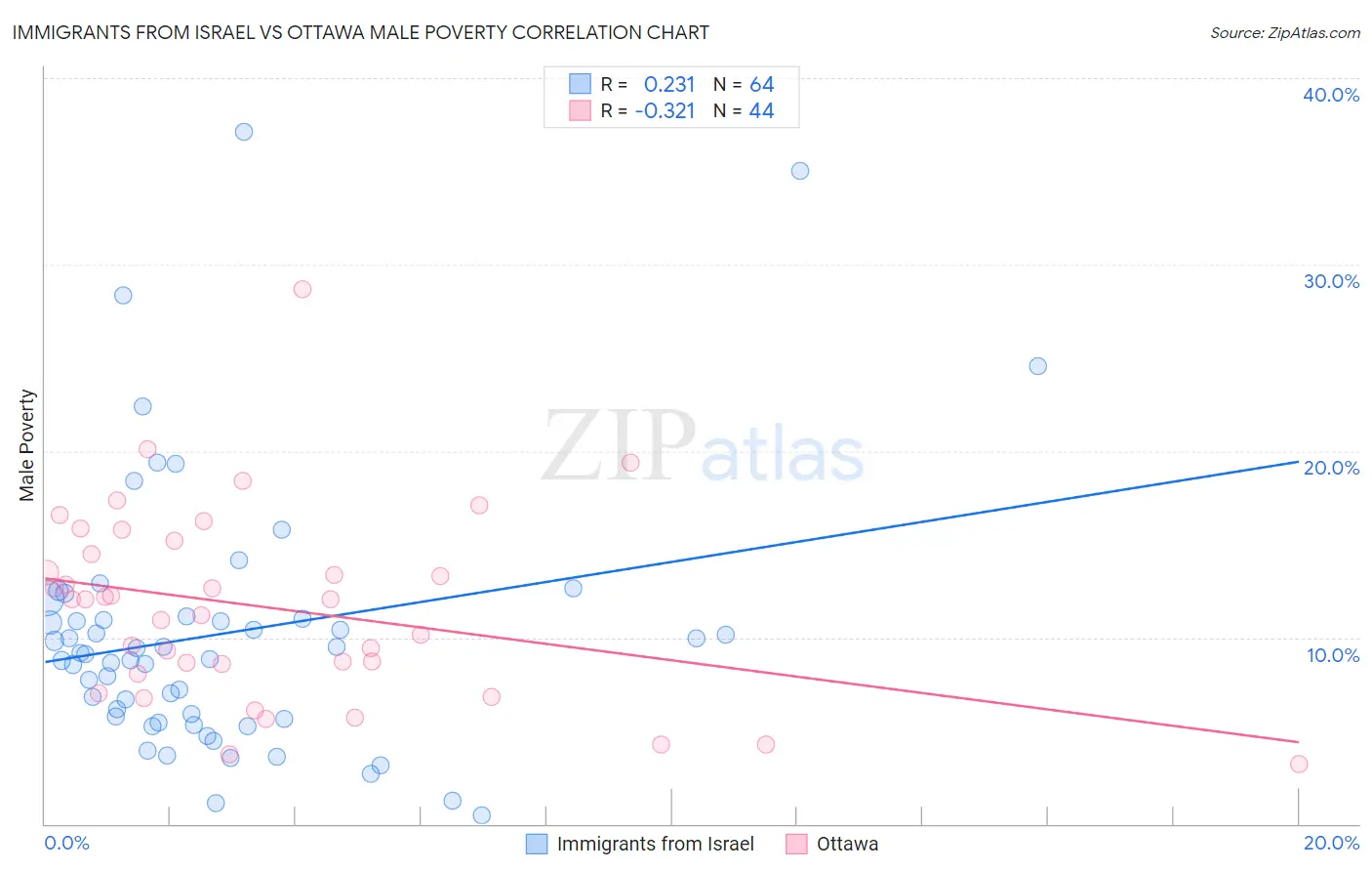 Immigrants from Israel vs Ottawa Male Poverty