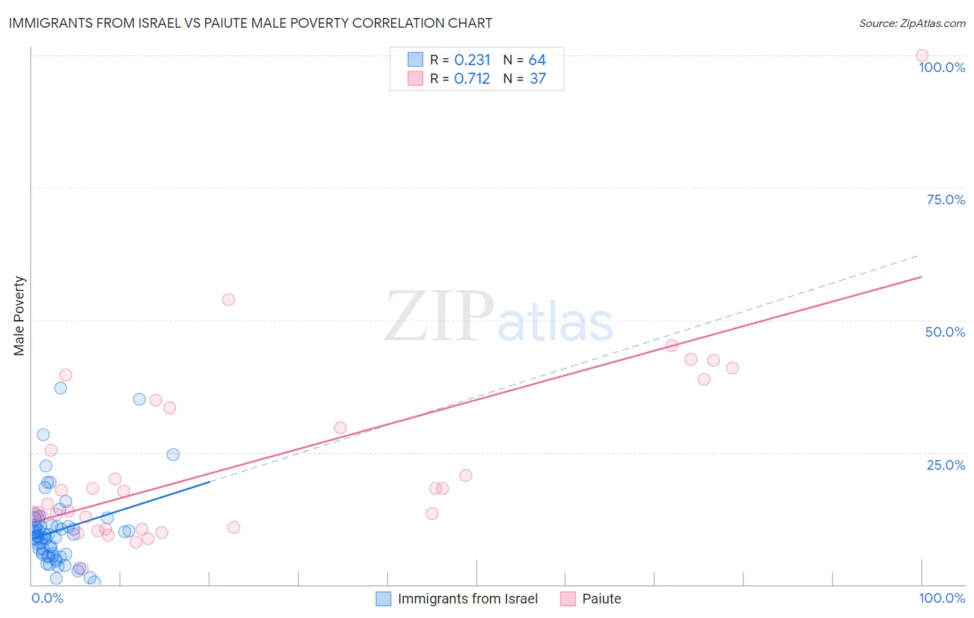 Immigrants from Israel vs Paiute Male Poverty