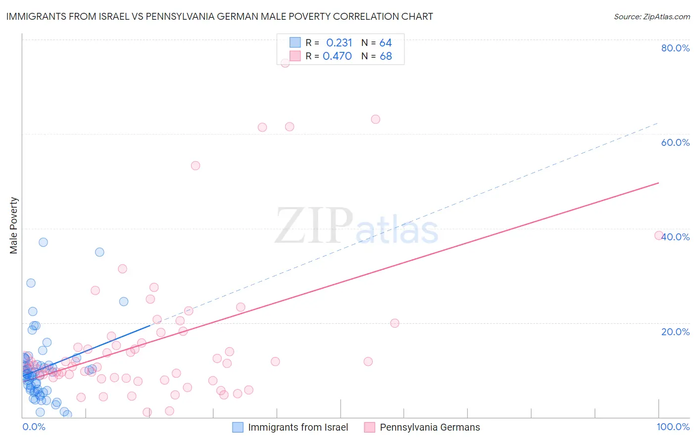 Immigrants from Israel vs Pennsylvania German Male Poverty