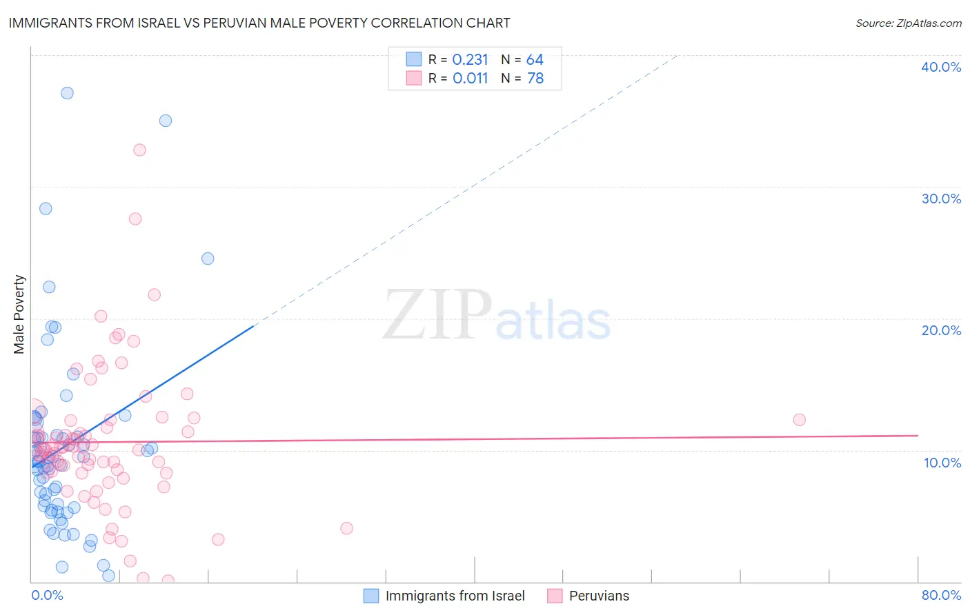 Immigrants from Israel vs Peruvian Male Poverty