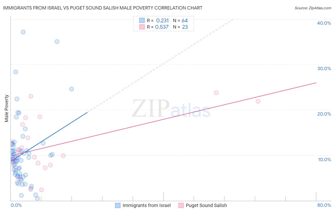 Immigrants from Israel vs Puget Sound Salish Male Poverty