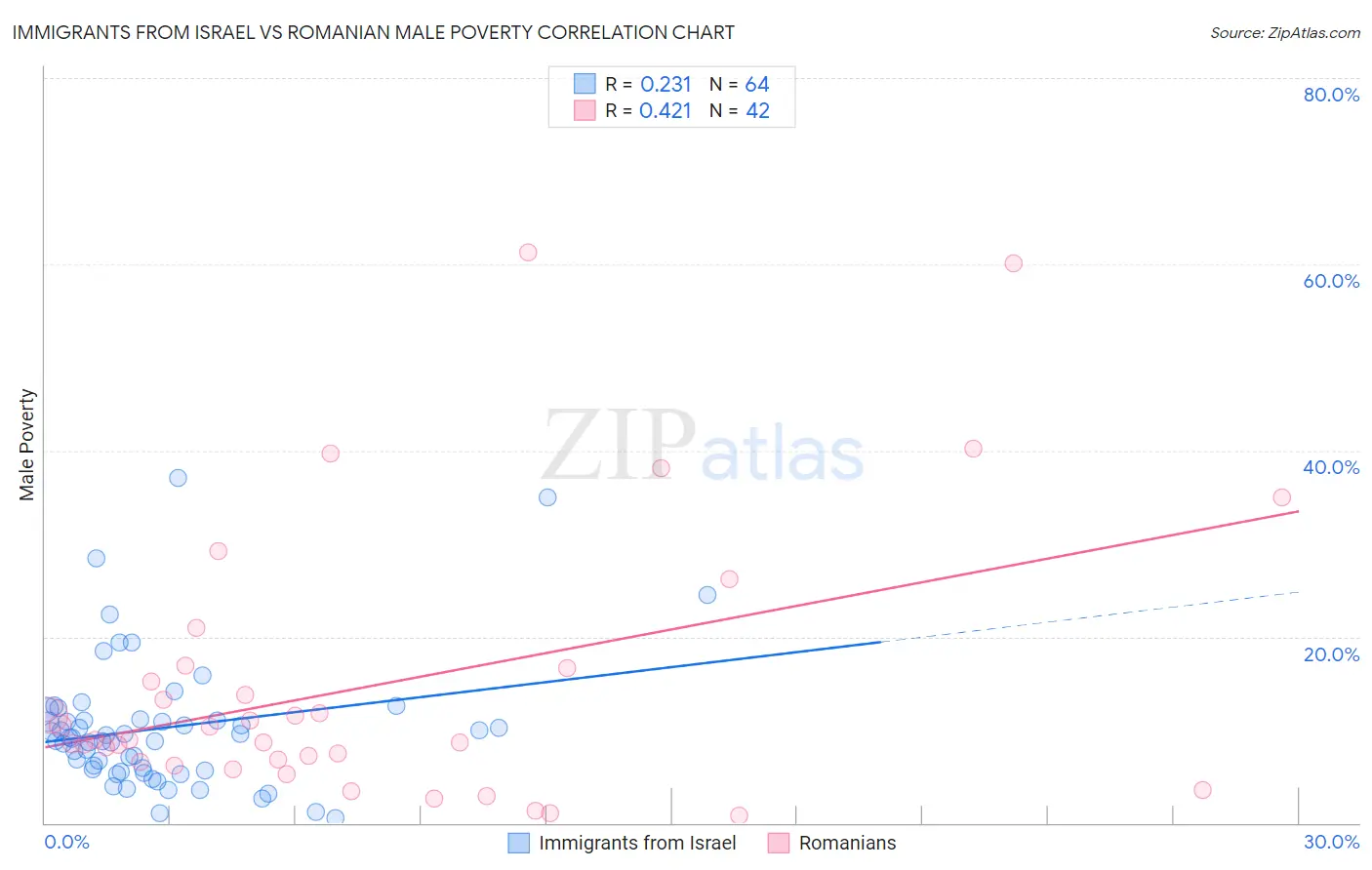 Immigrants from Israel vs Romanian Male Poverty