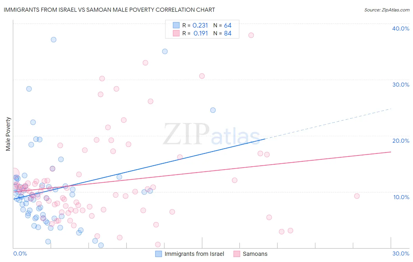 Immigrants from Israel vs Samoan Male Poverty