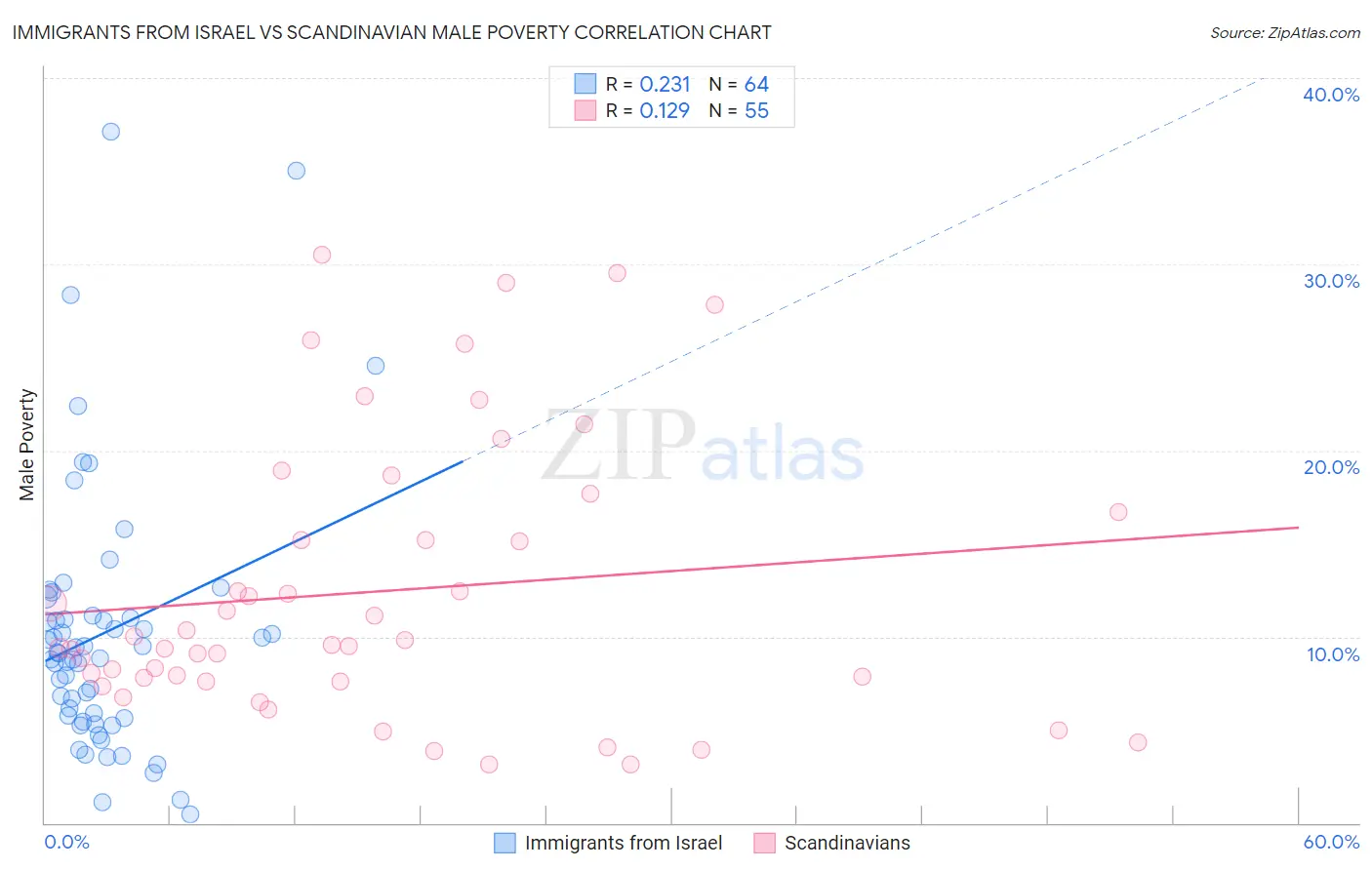 Immigrants from Israel vs Scandinavian Male Poverty