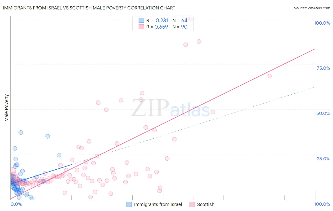 Immigrants from Israel vs Scottish Male Poverty