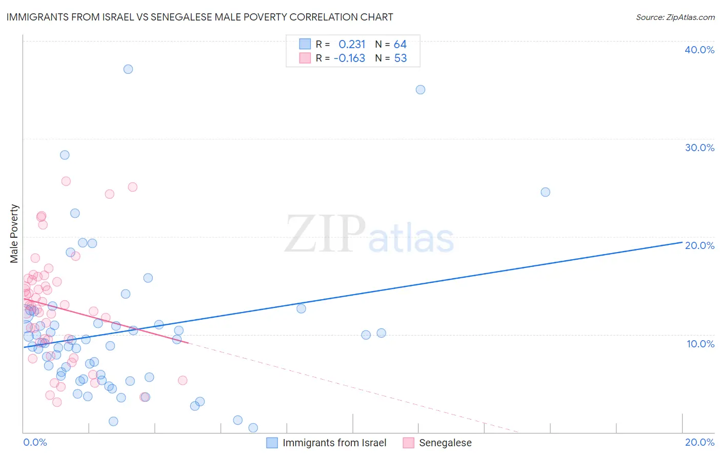 Immigrants from Israel vs Senegalese Male Poverty