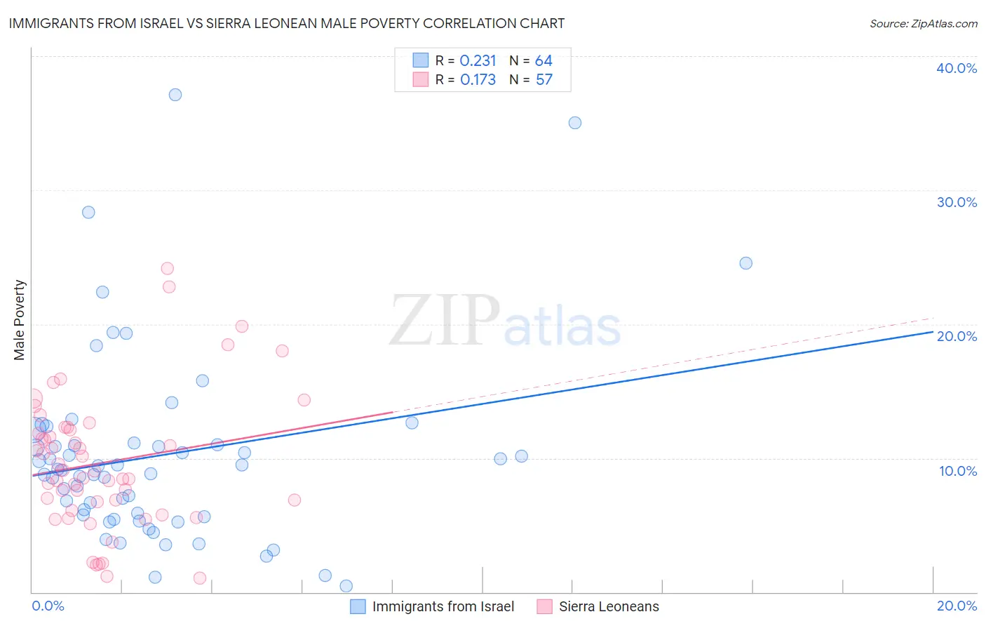 Immigrants from Israel vs Sierra Leonean Male Poverty