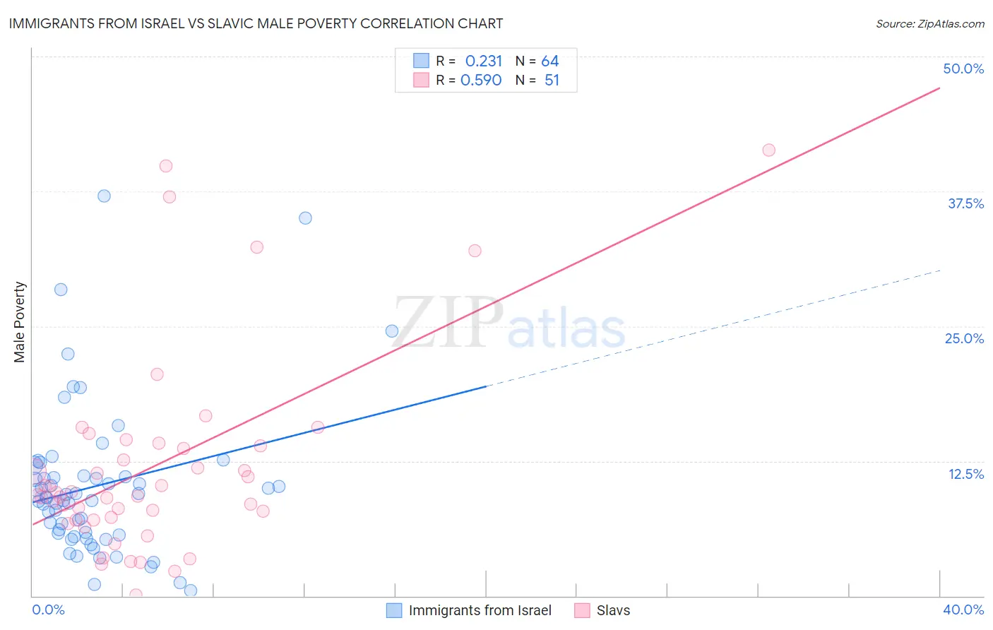 Immigrants from Israel vs Slavic Male Poverty