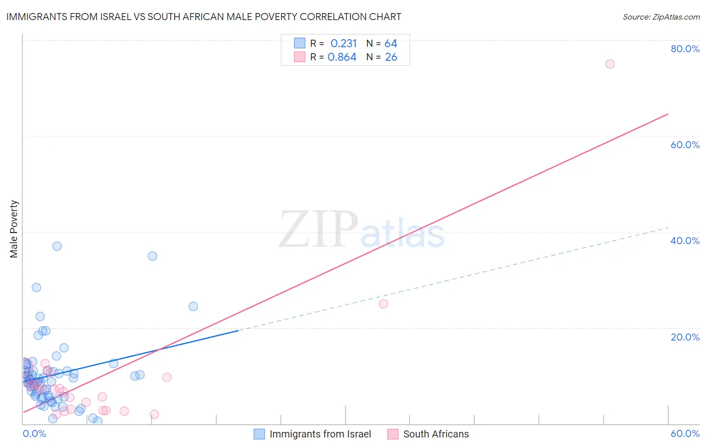 Immigrants from Israel vs South African Male Poverty