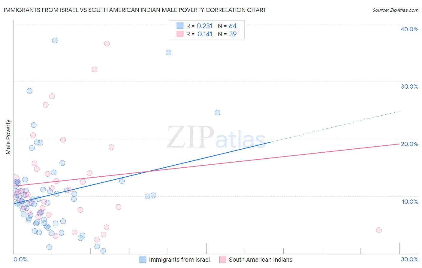Immigrants from Israel vs South American Indian Male Poverty