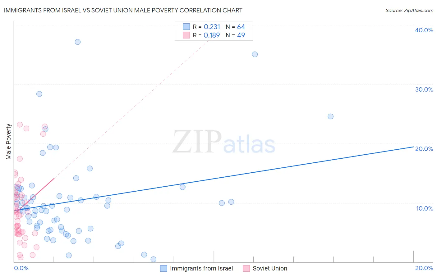 Immigrants from Israel vs Soviet Union Male Poverty