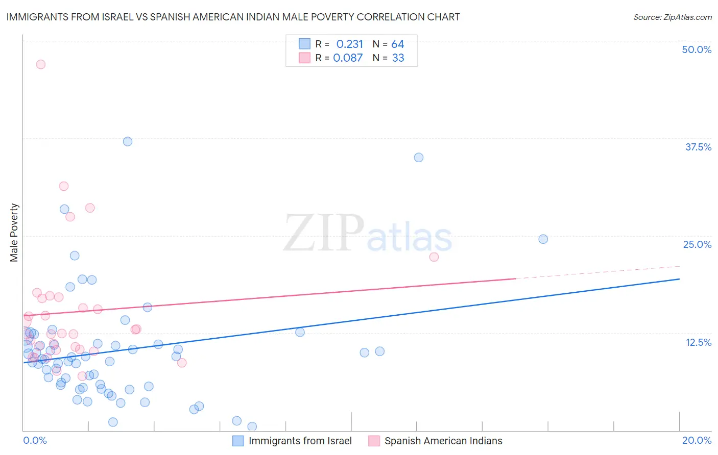 Immigrants from Israel vs Spanish American Indian Male Poverty