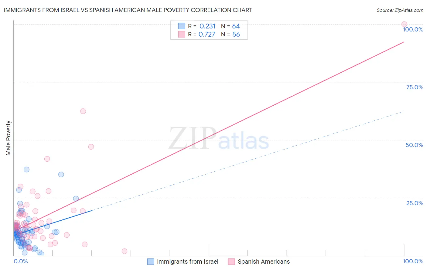 Immigrants from Israel vs Spanish American Male Poverty