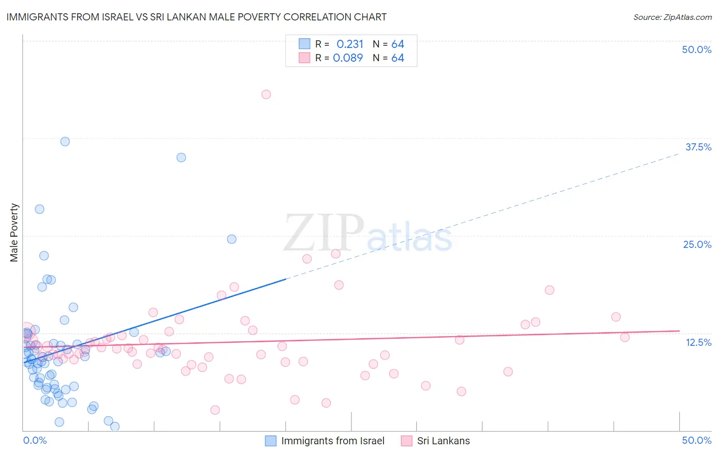 Immigrants from Israel vs Sri Lankan Male Poverty