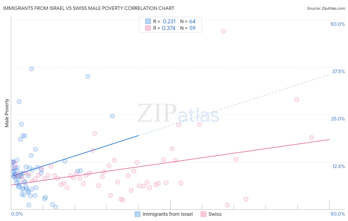 Immigrants from Israel vs Swiss Male Poverty