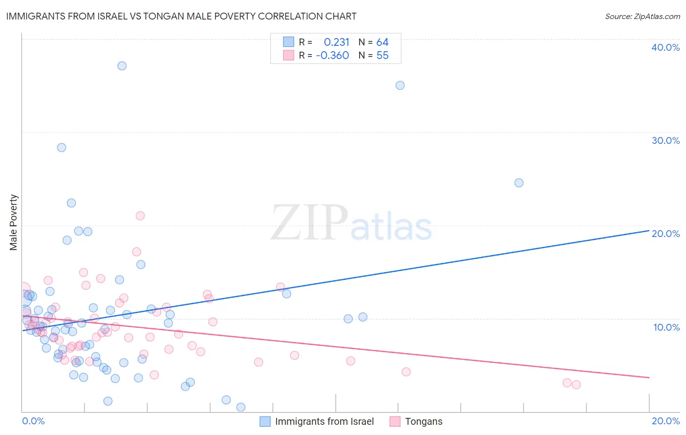 Immigrants from Israel vs Tongan Male Poverty