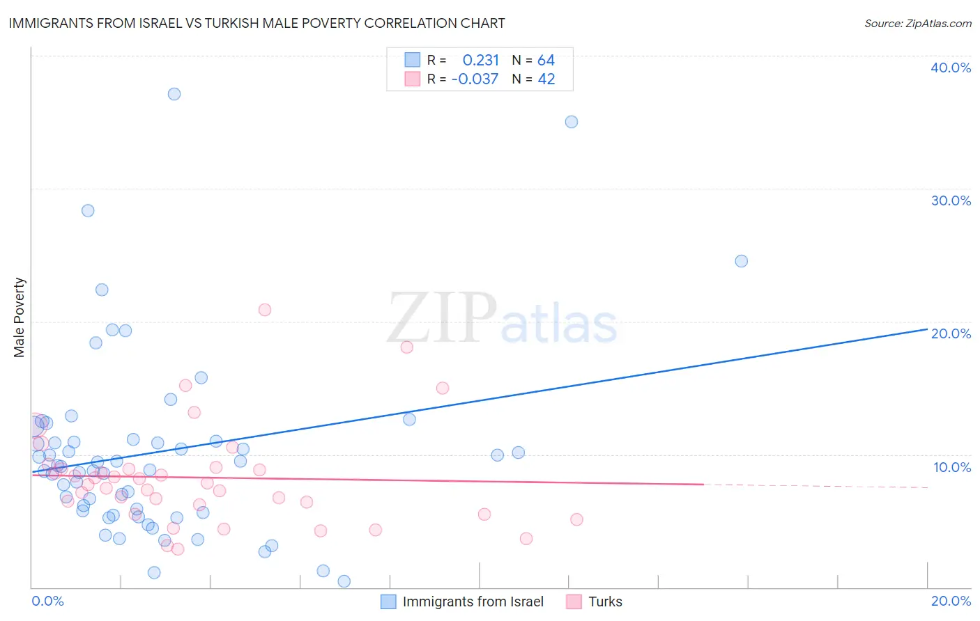 Immigrants from Israel vs Turkish Male Poverty