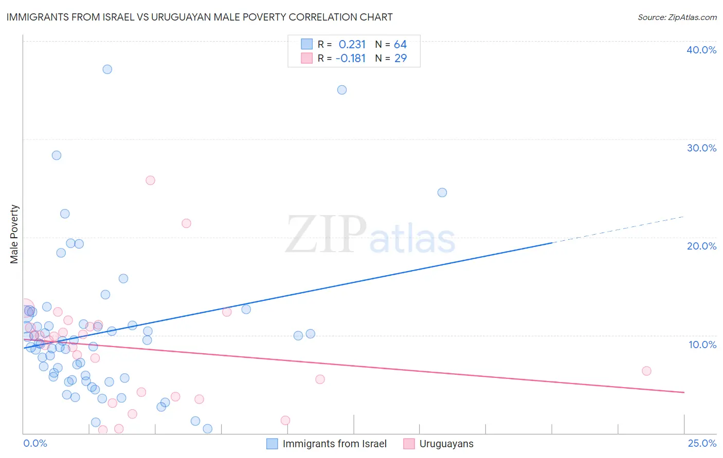 Immigrants from Israel vs Uruguayan Male Poverty