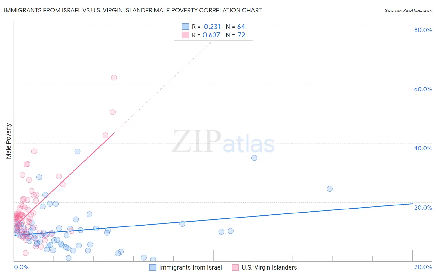 Immigrants from Israel vs U.S. Virgin Islander Male Poverty