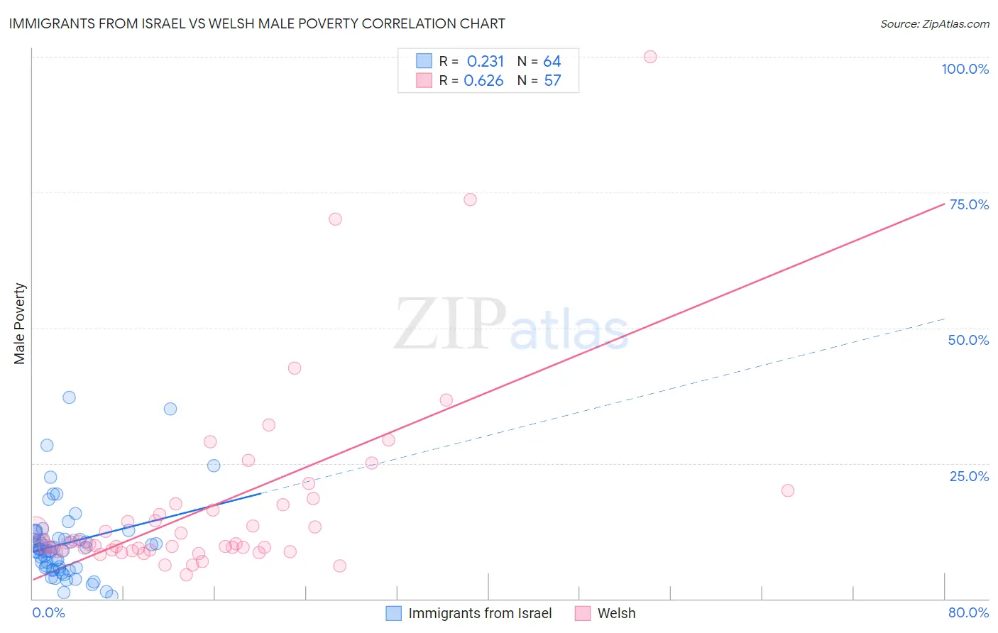 Immigrants from Israel vs Welsh Male Poverty